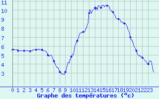 Courbe de tempratures pour Angers-Beaucouz (49)