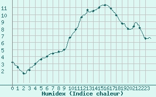 Courbe de l'humidex pour Brive-Laroche (19)