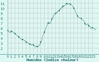 Courbe de l'humidex pour Lille (59)