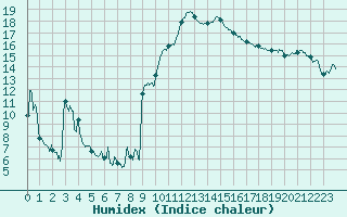 Courbe de l'humidex pour Albi (81)