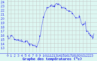 Courbe de tempratures pour Hyres (83)
