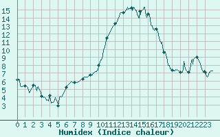 Courbe de l'humidex pour Mont-de-Marsan (40)