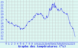 Courbe de tempratures pour Chteaudun (28)