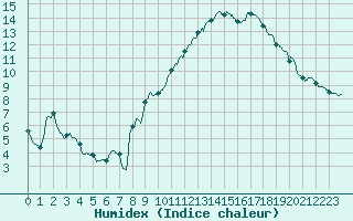 Courbe de l'humidex pour Lyon - Saint-Exupry (69)