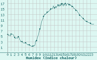 Courbe de l'humidex pour Angers-Beaucouz (49)