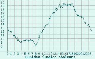 Courbe de l'humidex pour Toulouse-Blagnac (31)