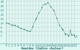 Courbe de l'humidex pour Nice (06)