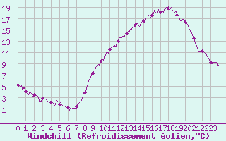 Courbe du refroidissement olien pour Saint-Quentin (02)