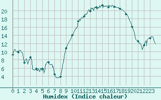 Courbe de l'humidex pour Rodez (12)