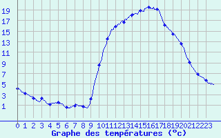 Courbe de tempratures pour Guillaumes-Obs (06)