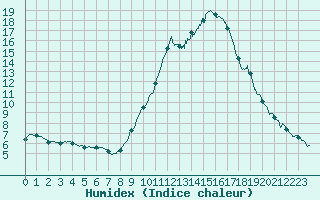 Courbe de l'humidex pour Cannes (06)