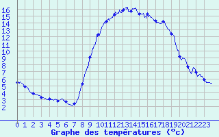 Courbe de tempratures pour Bziers Cap d