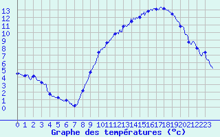 Courbe de tempratures pour Belfort-Dorans (90)