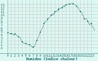 Courbe de l'humidex pour Belfort-Dorans (90)