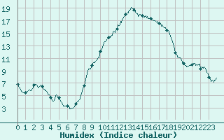 Courbe de l'humidex pour Istres (13)