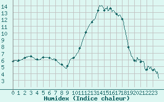 Courbe de l'humidex pour Bziers Cap d'Agde (34)