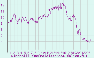 Courbe du refroidissement olien pour Lyon - Saint-Exupry (69)
