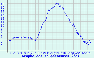 Courbe de tempratures pour Ble / Mulhouse (68)