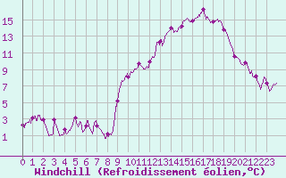 Courbe du refroidissement olien pour Chteau-Chinon (58)