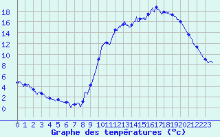 Courbe de tempratures pour Saint-Symphorien de Marmagne (71)