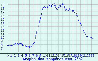 Courbe de tempratures pour Evisa - ONF (2A)