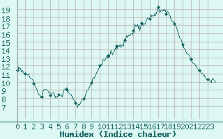 Courbe de l'humidex pour Rodez (12)