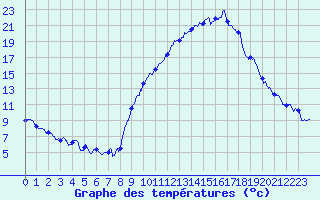 Courbe de tempratures pour Grenoble/agglo Le Versoud (38)