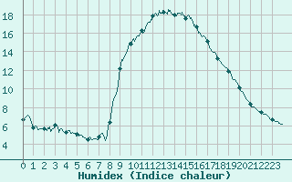 Courbe de l'humidex pour Calacuccia (2B)