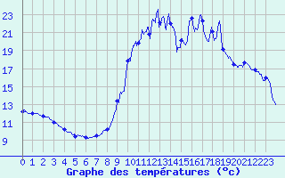 Courbe de tempratures pour Tiranges (43)