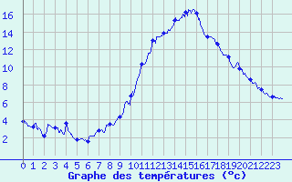 Courbe de tempratures pour Embrun (05)