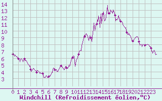 Courbe du refroidissement olien pour Orlans (45)