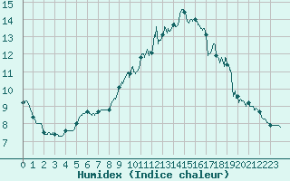 Courbe de l'humidex pour Saint Witz (95)