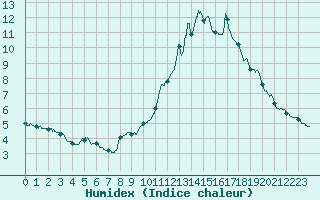 Courbe de l'humidex pour Rosans (05)