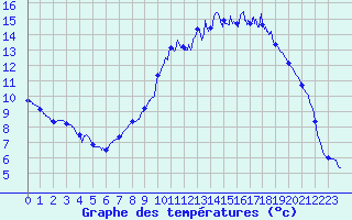 Courbe de tempratures pour Gumen-Penfao (44)