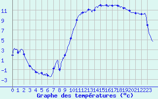 Courbe de tempratures pour Capbreton (40)