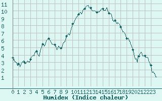 Courbe de l'humidex pour Poitiers (86)