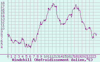 Courbe du refroidissement olien pour Dole-Tavaux (39)