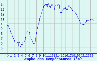 Courbe de tempratures pour Songeons (60)