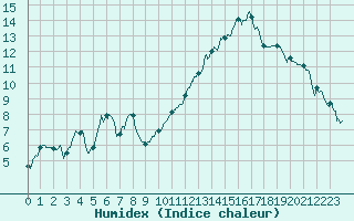 Courbe de l'humidex pour Belfort-Dorans (90)