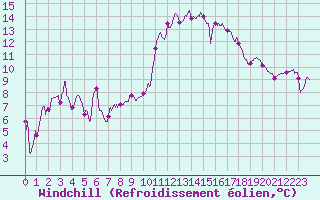 Courbe du refroidissement olien pour Cazaux (33)