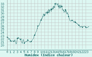 Courbe de l'humidex pour Bziers Cap d'Agde (34)