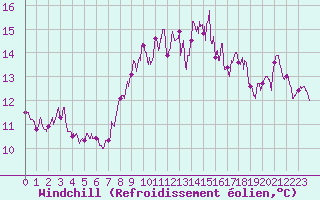 Courbe du refroidissement olien pour Ploumanac