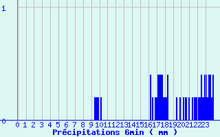 Diagramme des prcipitations pour Trois pis (68)