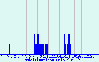 Diagramme des prcipitations pour Ses (61)