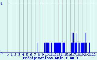 Diagramme des prcipitations pour Gueugnon (71)