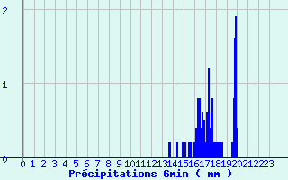 Diagramme des prcipitations pour Ceyzriat (01)