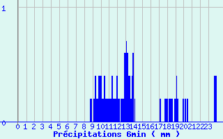 Diagramme des prcipitations pour Pontchteau (44)