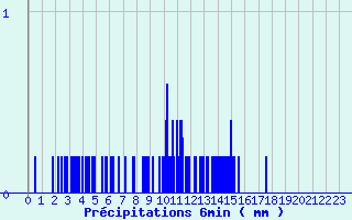 Diagramme des prcipitations pour Saint-Clment (50)