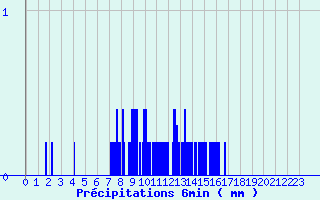 Diagramme des prcipitations pour Villecomtal (12)