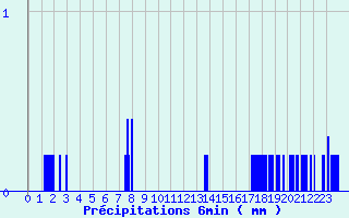 Diagramme des prcipitations pour Fontainebleau (77)